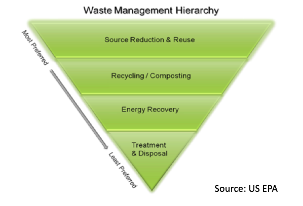 IeRM Official Statement opposing changing the US Waste Management Hierarchy